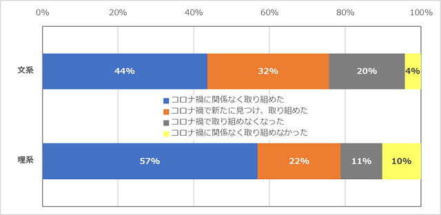 ［図表11］「ガクチカ」への取り組み状況（単一回答）