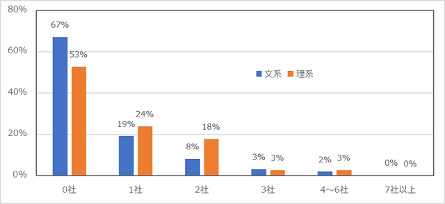 ［図表12］内定社数（単一回答）