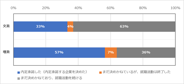 ［図表13］内定承諾の状況（単一回答）