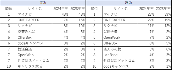 ［図表2］最も活用している就職サイトTOP10（単一回答）