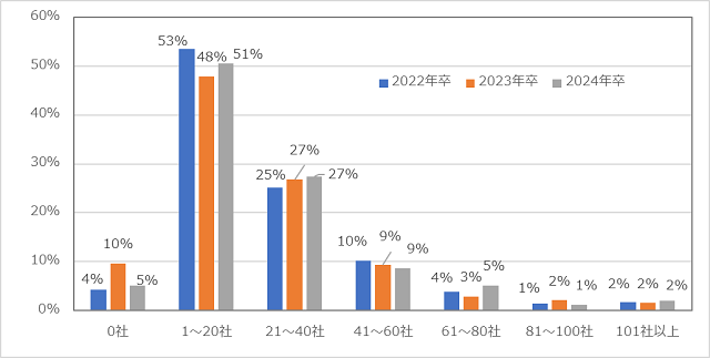 ［図表3］プレエントリー社数の比較（文系、単一回答）