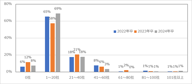 ［図表4］プレエントリー社数の比較（理系、単一回答）