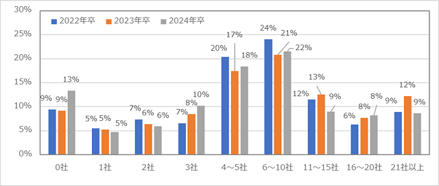 ［図表5］個別企業セミナー・説明会参加社数の比較（文系、単一回答）