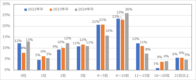 ［図表6］個別企業セミナー・説明会参加社数の比較（理系、単一回答）