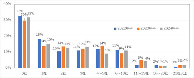 ［図表8］面接社数（文系、単一回答）