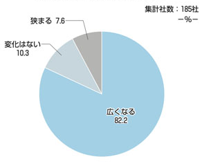 ［図表1］向こう10年程度における、人事がなすべき仕事の幅の見通し