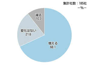 ［図表2］向こう10年程度における、人事がなすべき仕事の幅の見通し