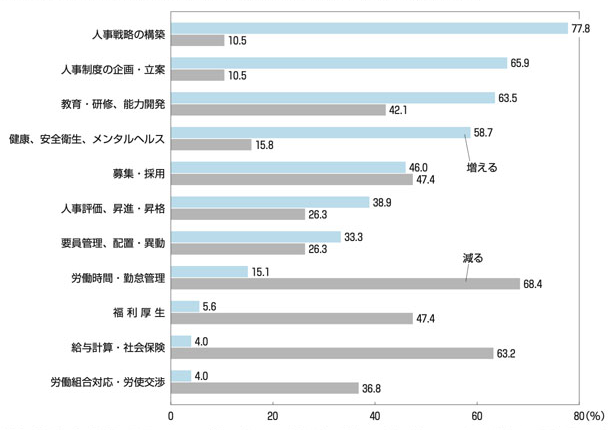 ［図表3］業務別に見た向こう10年程度における、人事の業務量の増減見通し（複数回答）