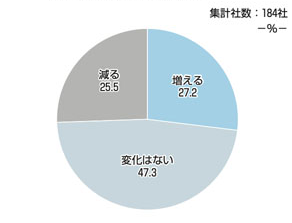 ［図表4］向こう10年程度における、人事部門の人員数の見通し