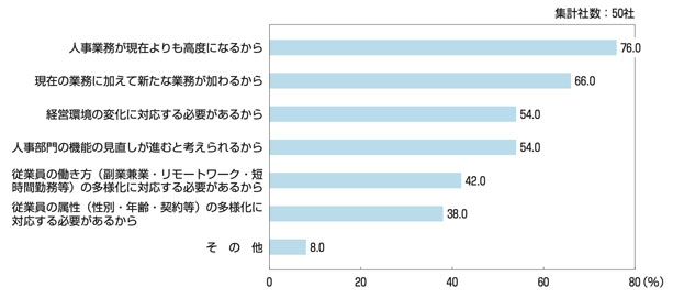 ［図表5］向こう10年程度において人事部門の人員数が「増える」と考える理由（複数回答）