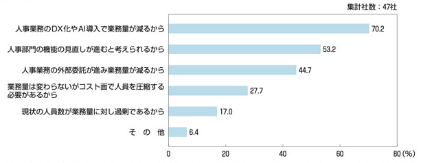 ［図表6］向こう10年程度において人事部門の人員数が「減る」と考える理由（複数回答）