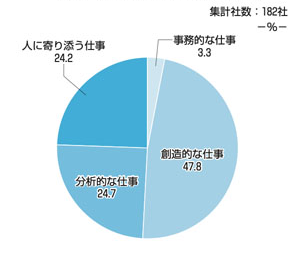 ［図表7］向こう10年程度において中心となる人事の仕事（イメージする姿として最も近いもの）