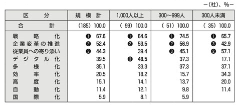 ［図表8］人事部門が今後必要とする変化と考えるもの（三つまでの複数回答）