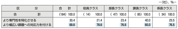 ［図表9］今後、人事は “専門性の特化” と “幅広い課題への対応力” のいずれを優先すべきか