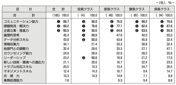 ［図表10］将来的に人事に求められる能力・スキルとして、重要と考えるもの（五つまでの複数回答）