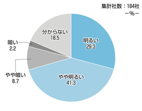 ［図表11］人事部門の将来についての見通し