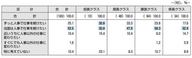 ［図表12］今後も人事で仕事を続けたいと考えるか