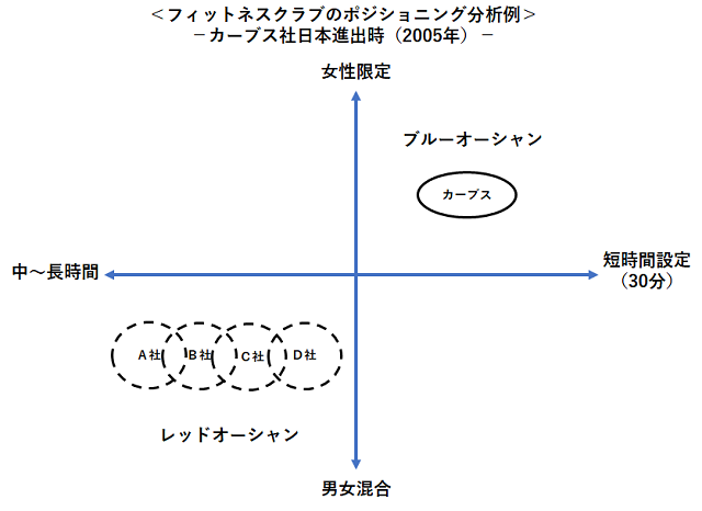 ［図表2］カーブス社は女性×短時間という切り口で新たな市場を切り開いた