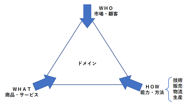［図表3］WHO／WHAT／HOWの3軸から戦略ドメインを明確化していく