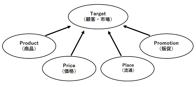 ［図表4］4Pでは顧客・市場を起点に発想するのがポイント