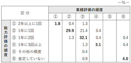 図表3