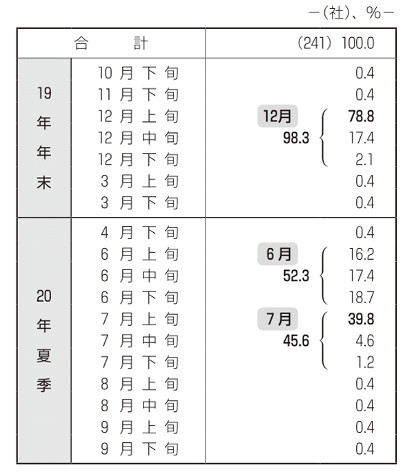 図表1