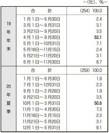 図表5