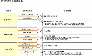 図:ビジネス資産の可視化