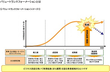 図:バリュートランスフォーメーションとは
