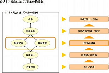 図:ビジネス資産に基づく事業の構造化