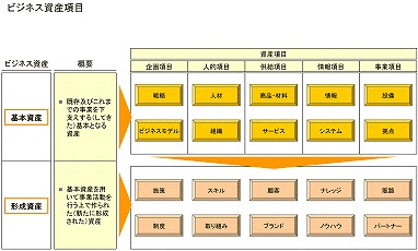 図:ビジネス資産項目