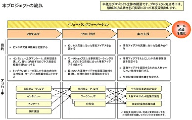 図:本プロジェクトの流れ