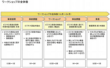 図:ワークショップの全体像