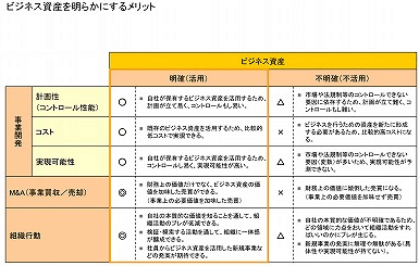 図:ビジネス資産を明らかにするメリット