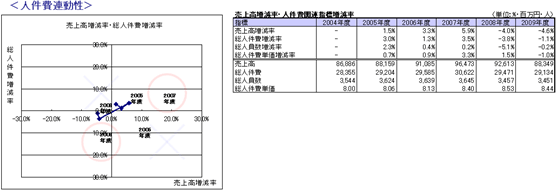 図表1-1 アウトプット例(人件費連動性)
