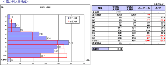 図表1-2 アウトプット例(能力別人員構成)