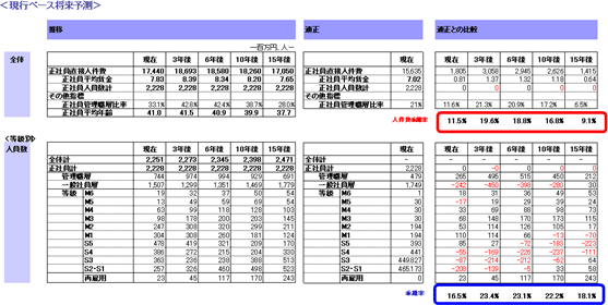 図表1-4 アウトプット例(現行ベース人件費将来予測)