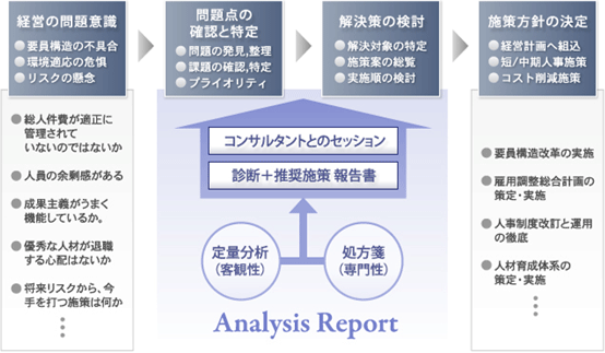 図表3 ARにおける分析から施策展開までの流れ