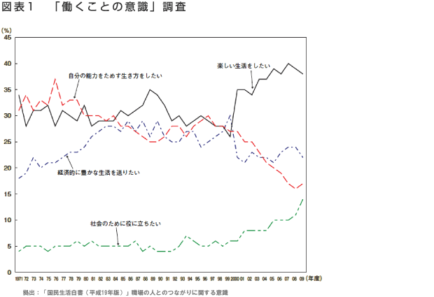 図表1 「働くことの意識」調査