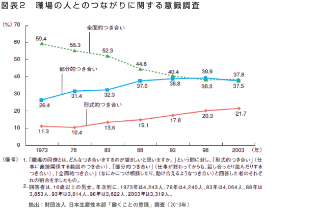 図表2 職場の人とのつながりに関する意識調査