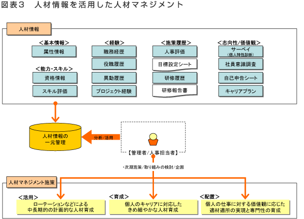図表3 人材情報を活用した人材マネジメント